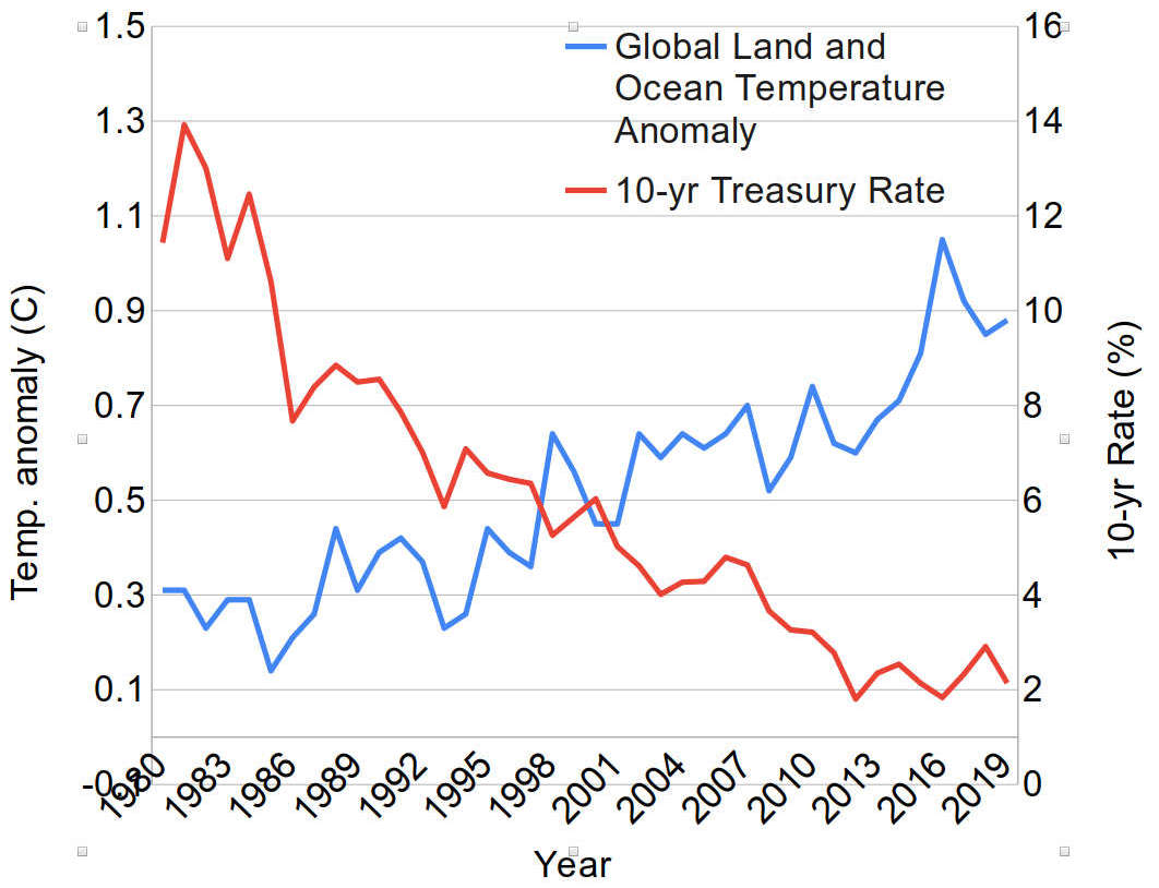Temperature and Interest Rate Trends, 1980 - 2020