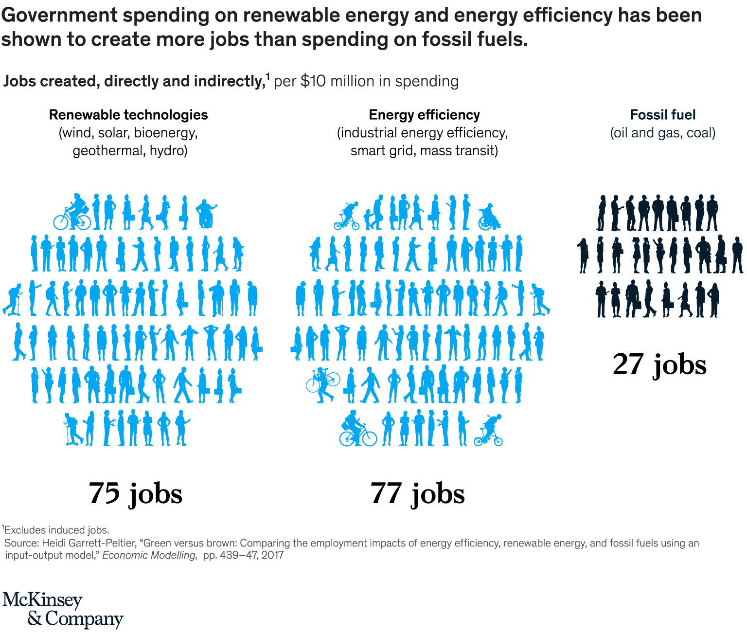 Government spending on renewable energy and energy efficiency has been shown to create more jobs than spending on fossil fuels.