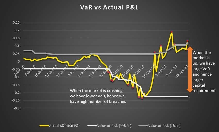 Figure 1: VaR and P&L for a Hypothetical Portfolio