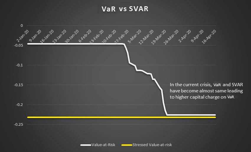 Figure 2: VaR and SVAR of a Hypothetical Portfolio