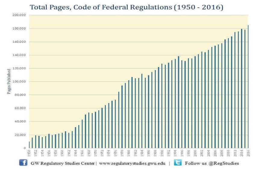otal Pages, Code of Federal Regulations (1950-2016)