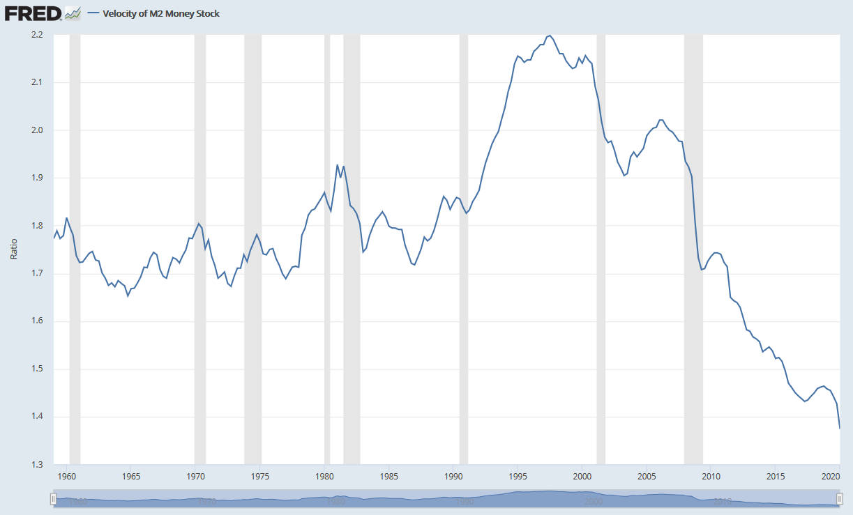 Velocity of M2 Money Stock