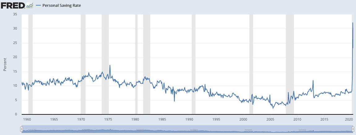 Personal Saving Rate