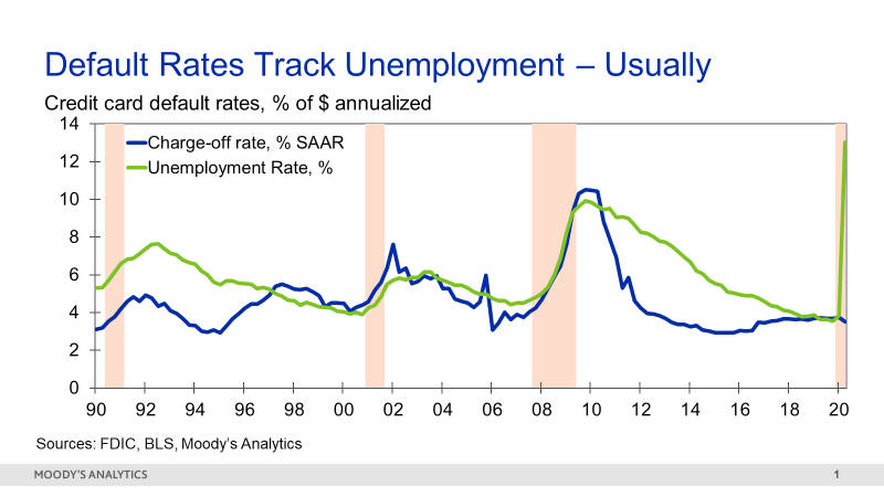 Figure 1: The Connection Between Unemployment and Credit Card Default