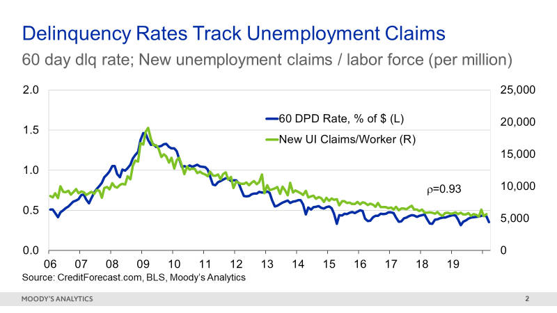 Figure 2: The Link Between Unemployment Claims and Delinquency Rates