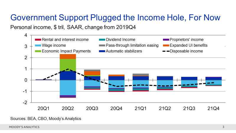 Figure 3: Stimulus Plans Provide Temporary Income Relief
