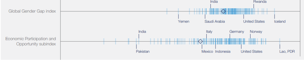 Global Gender Gap Index chart