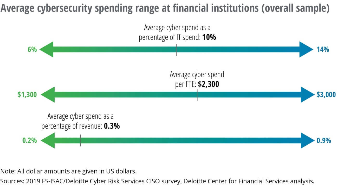 Figure 2: Average cybersecurity spending range at financial institutions (overall sample)