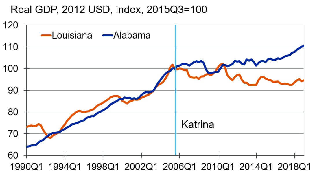 Chart 1: Regional Impact of Hurricane Katrina