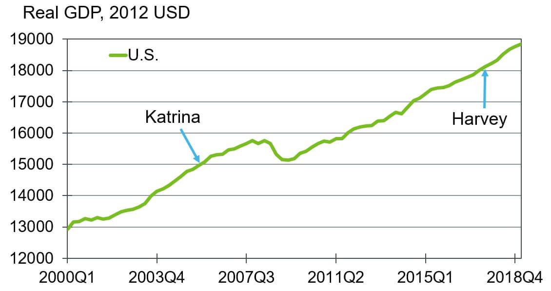 Chart 2: The Effects of Natural Disasters on GDP