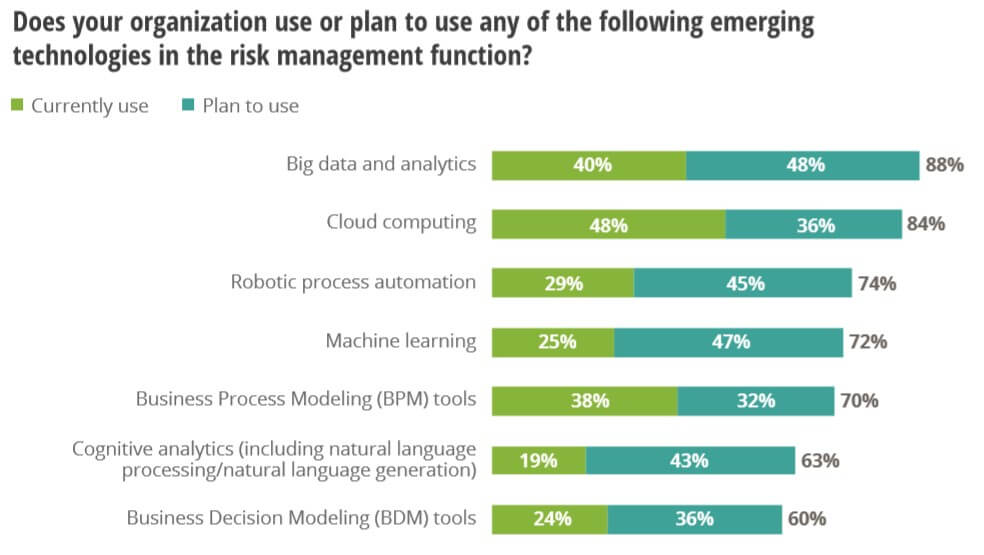 Figure: Does your organization use or plan to use any of the following emerging technologies in the risk management function?