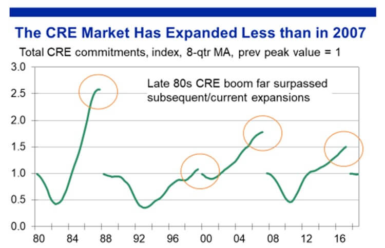 Figure 1: Commercial Real Estate Expansion Rates