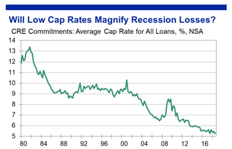 Figure 2: The Steep Fall of CRE Cap Rates