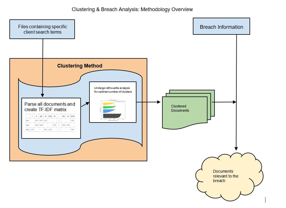 Figure 1: Clustering & Breaching Analysis: Methodology Overview