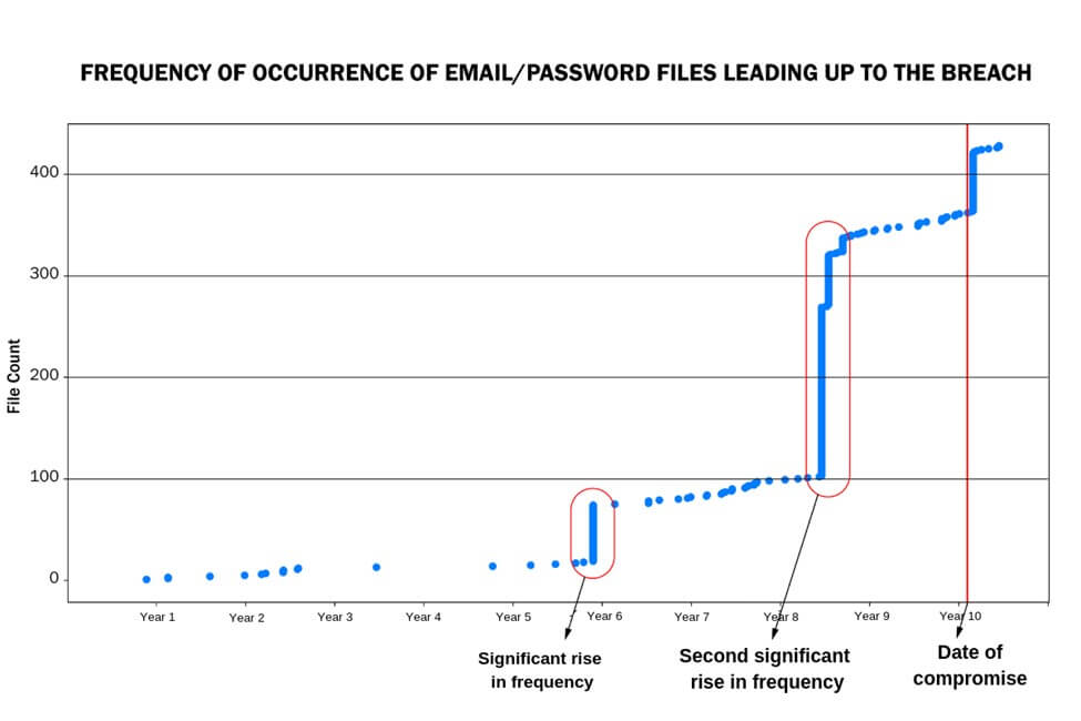 Figure 2: Frequency of Occurrence of Email/Password Files Leading Up to the Breach
