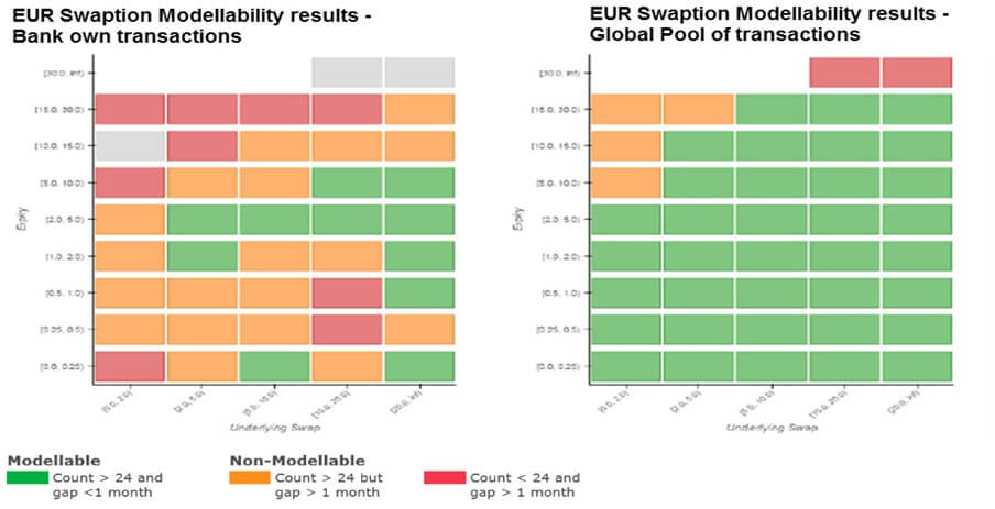 Figure 1: Modellability analysis of a bank's own transactions versus a pooling approach