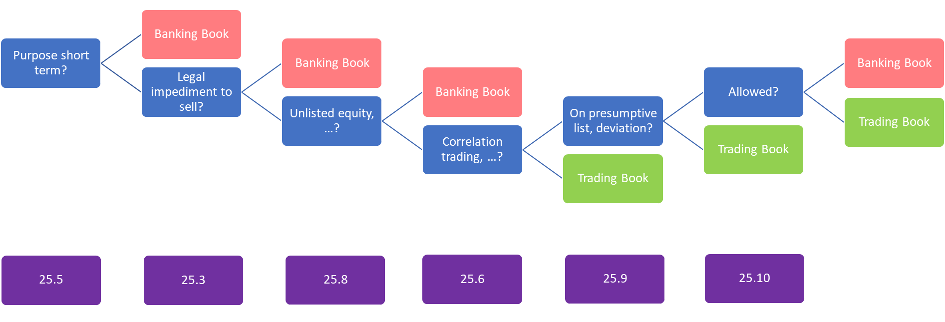 Figure: The Market Risk Highway