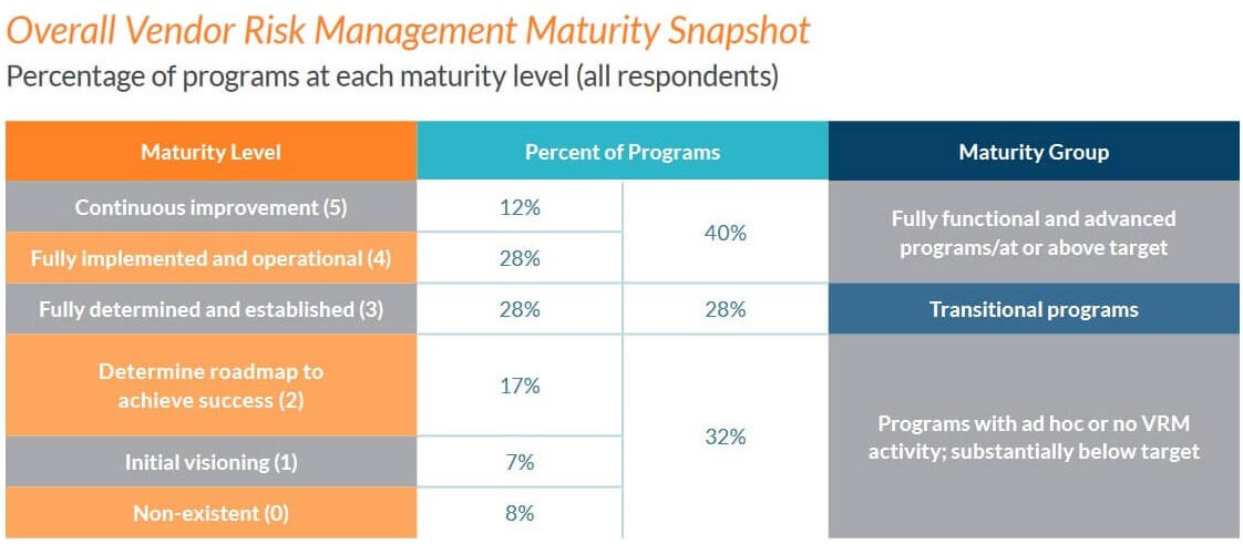 Overall Vendor Risk Management Maturity Snapshot