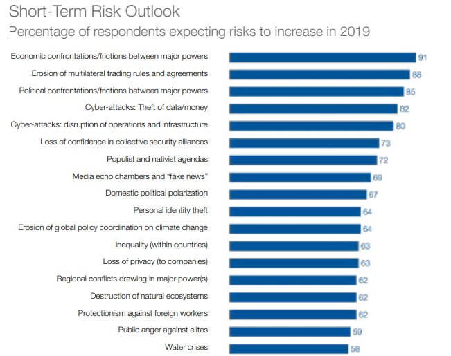 Short Term Risk Outlook