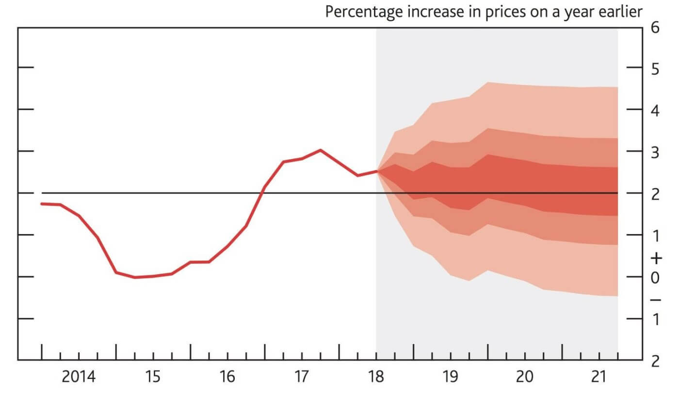 CPI Inflation Project