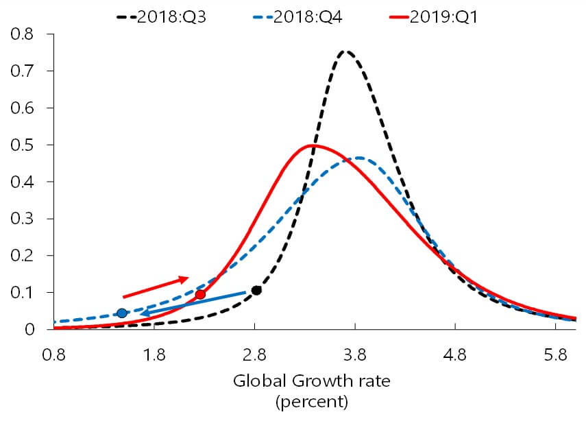 Figure 2: Short‐Term Risks to Growth