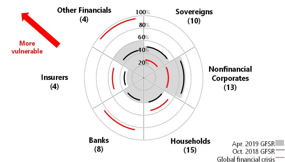 Figure 3: Financial  Vulnerabilities, 2008 - Present