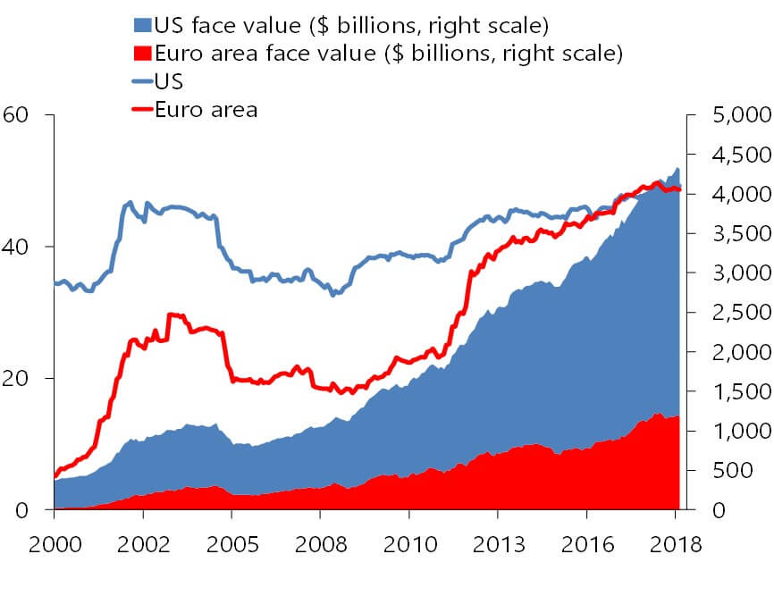 Figure 4: The Outstanding Stock on BBB‐rated Corporate Bonds