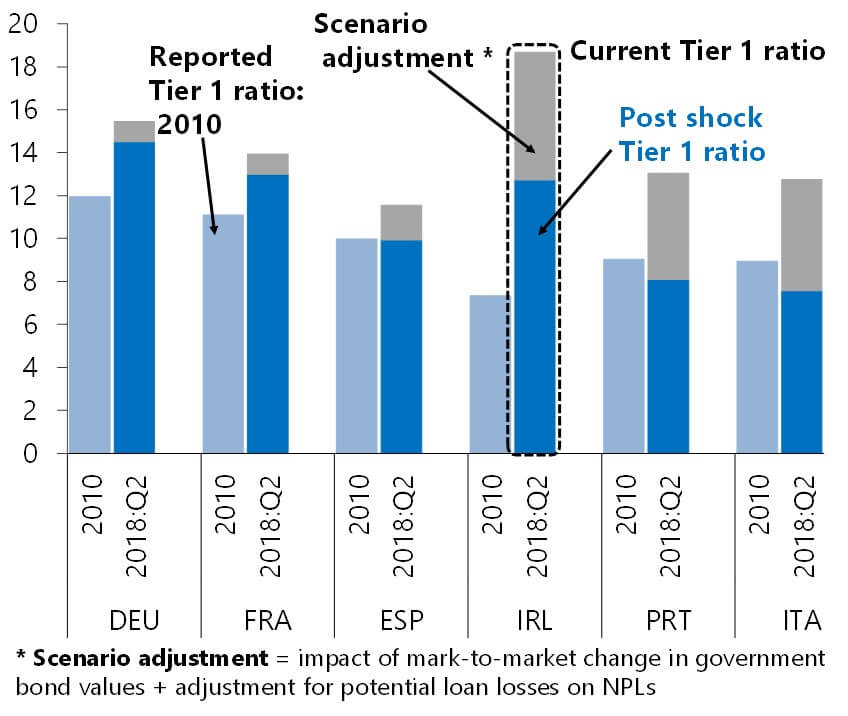 Figure 5: Potential Losses on NPLs and Sovereign Holdings, European Banks