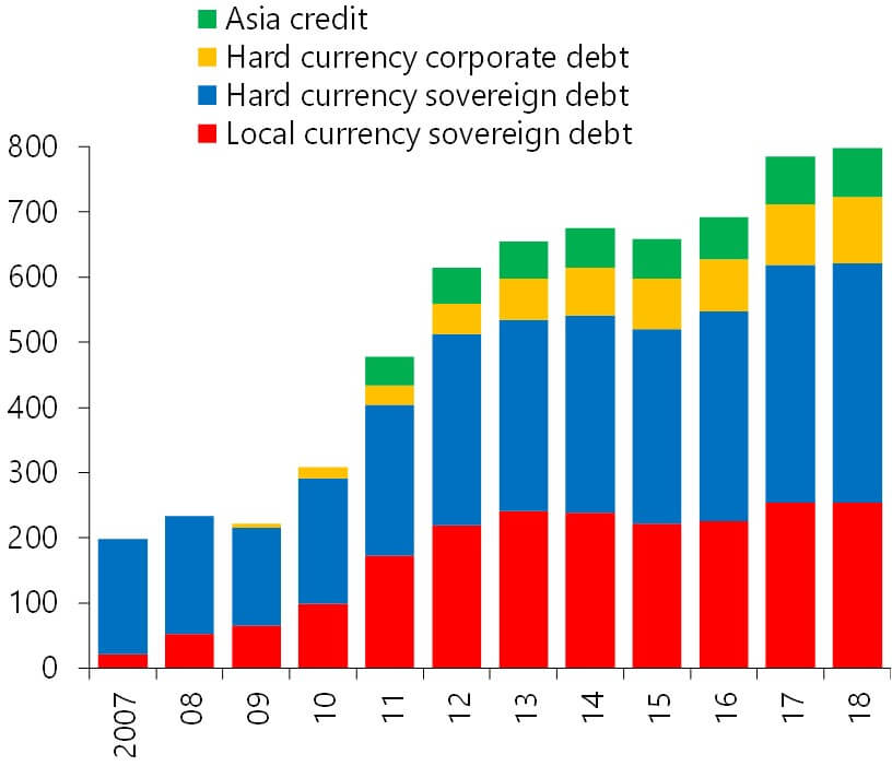 Figure 7: Asset of Funds Becnhmarked Against EM Bond Indices