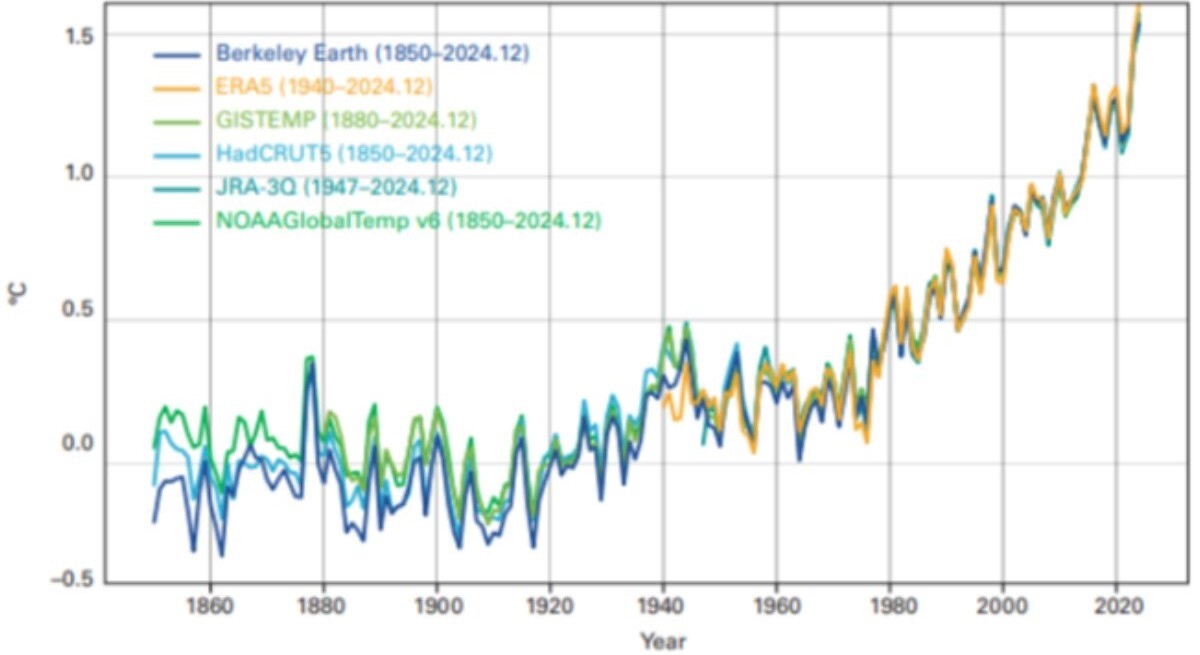 f1-annual-global-mean-temperature-250603